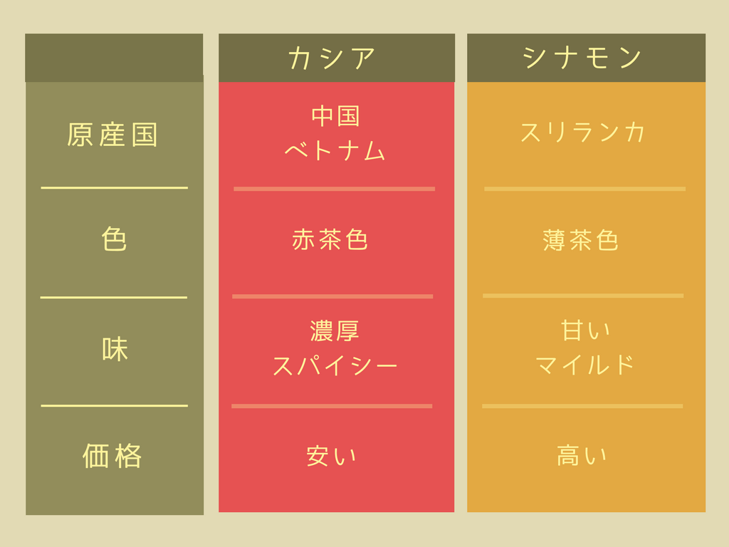 カシアとセイロンシナモン比較表