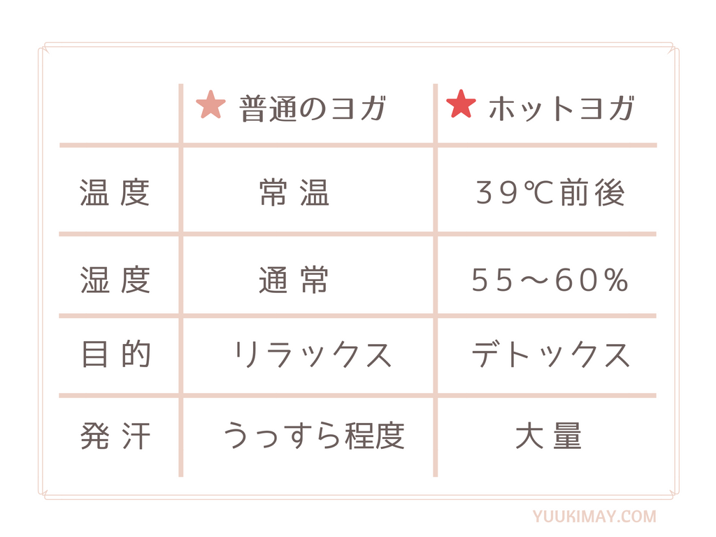 ホットヨガと普通のヨガとの違い