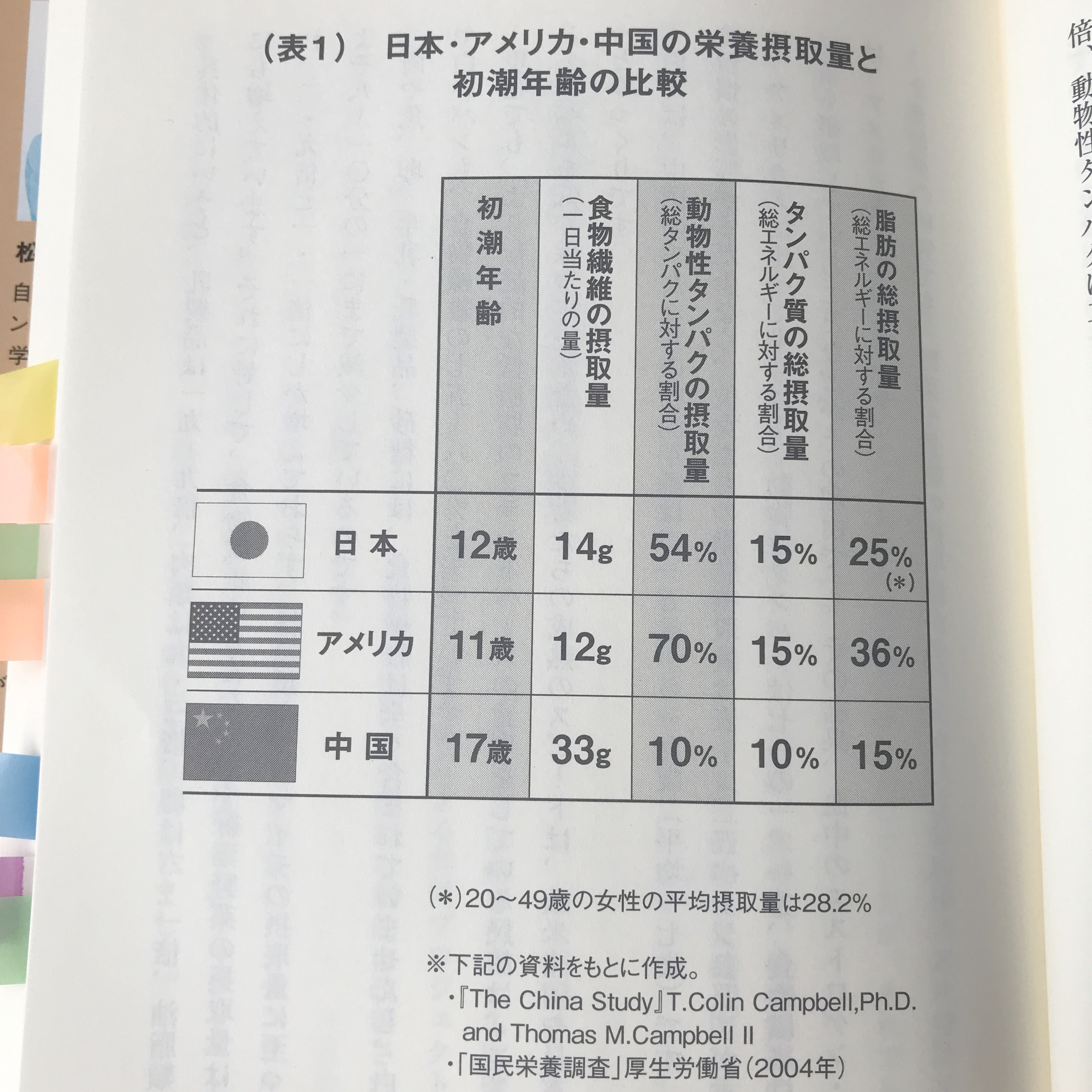 アメリカ・日本・中国の平均初潮年齢